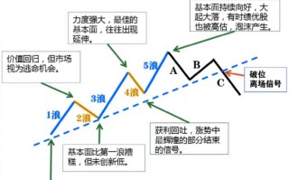 一文搞懂波浪理论，轻松掌握市场波动密码